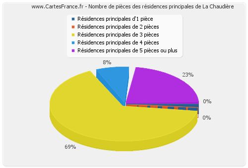 Nombre de pièces des résidences principales de La Chaudière